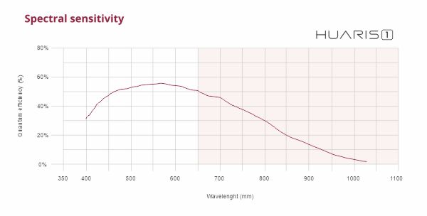 Spectral sensitivity huaris one laser beam profiler