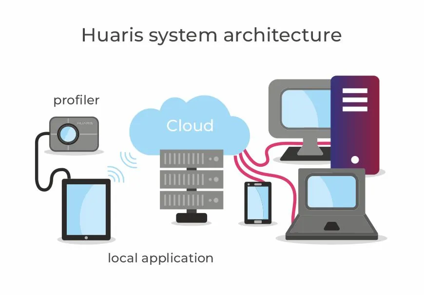 Architecture of the Huaris laser beam profiling system