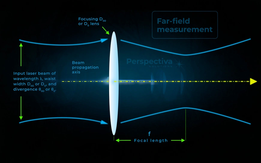 Far-field measurement is one of methods to measure beam width