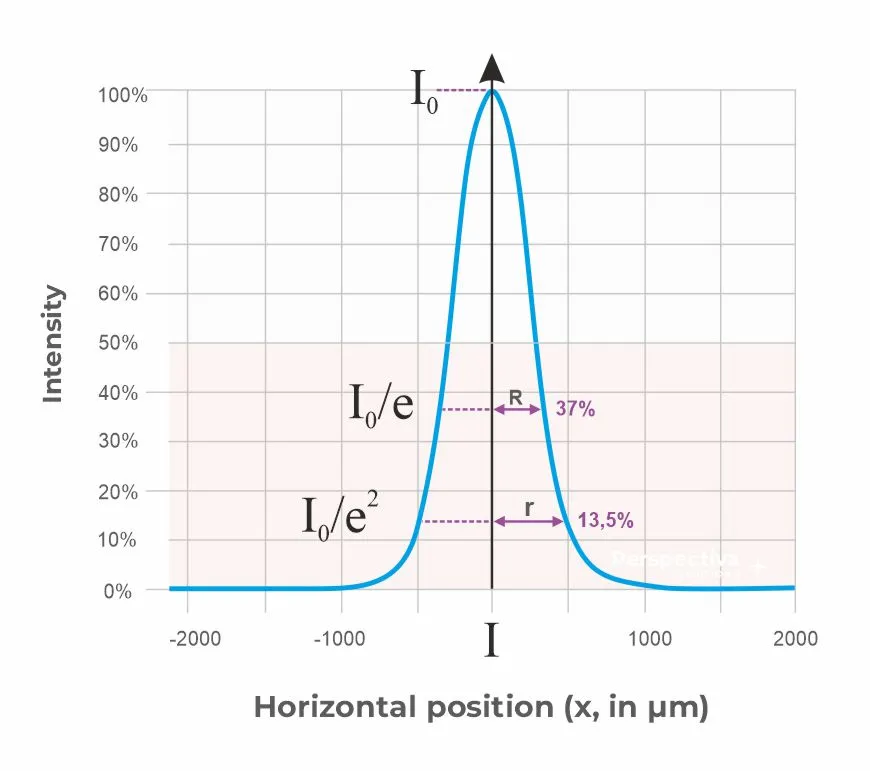 Gaussian distribution of the intensity distribution across the beam