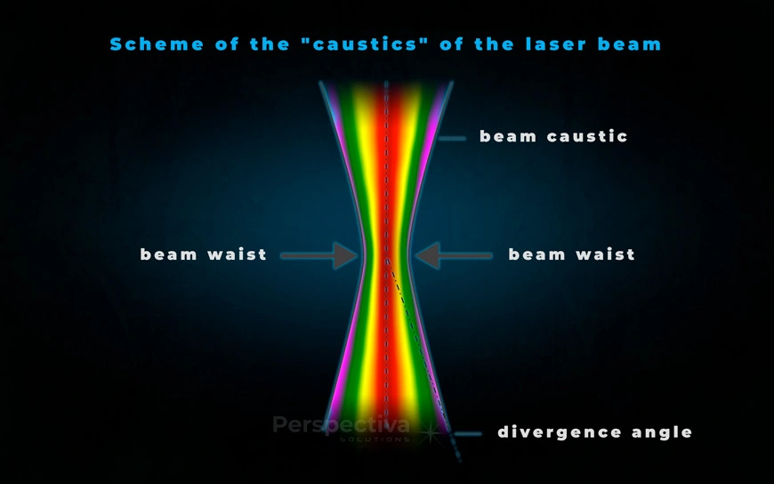 Scheme of the caustics of the laser beam