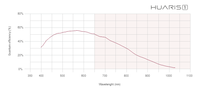 Spectral sensitivity graph of huaris one laser beam profiler