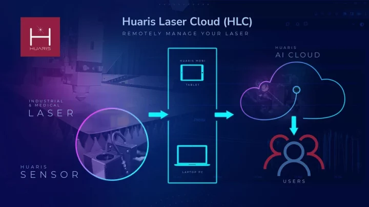 Huaris Laser Cloud(HLC) architecture concept show predictive maintenance of laser downtime